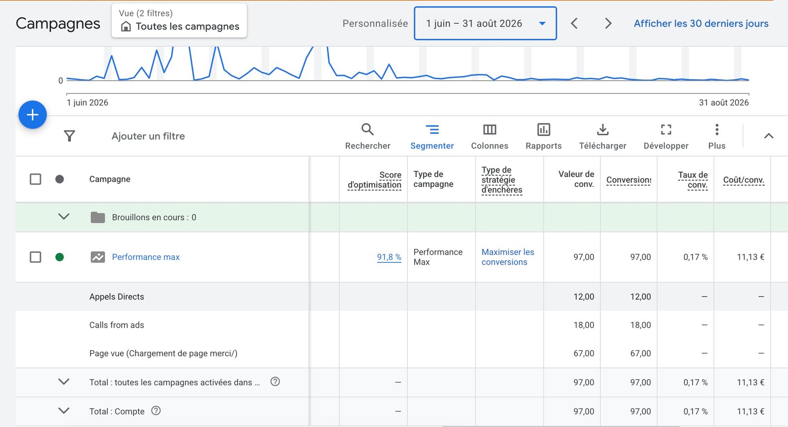 Campagne Google Ads, demandes de devis