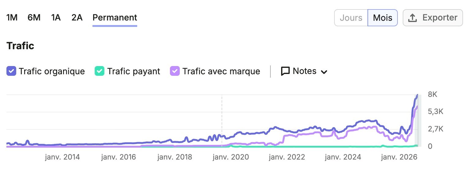 Trafic organique en hausse
