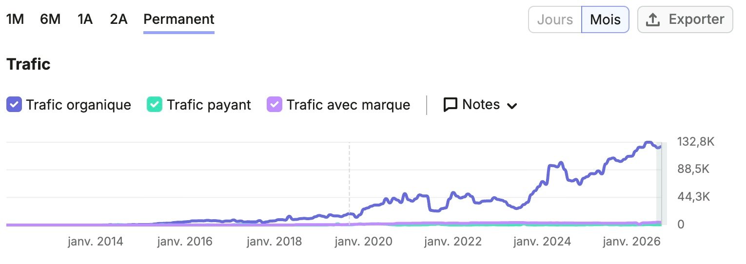 Trafic organique permanent en forte hausse