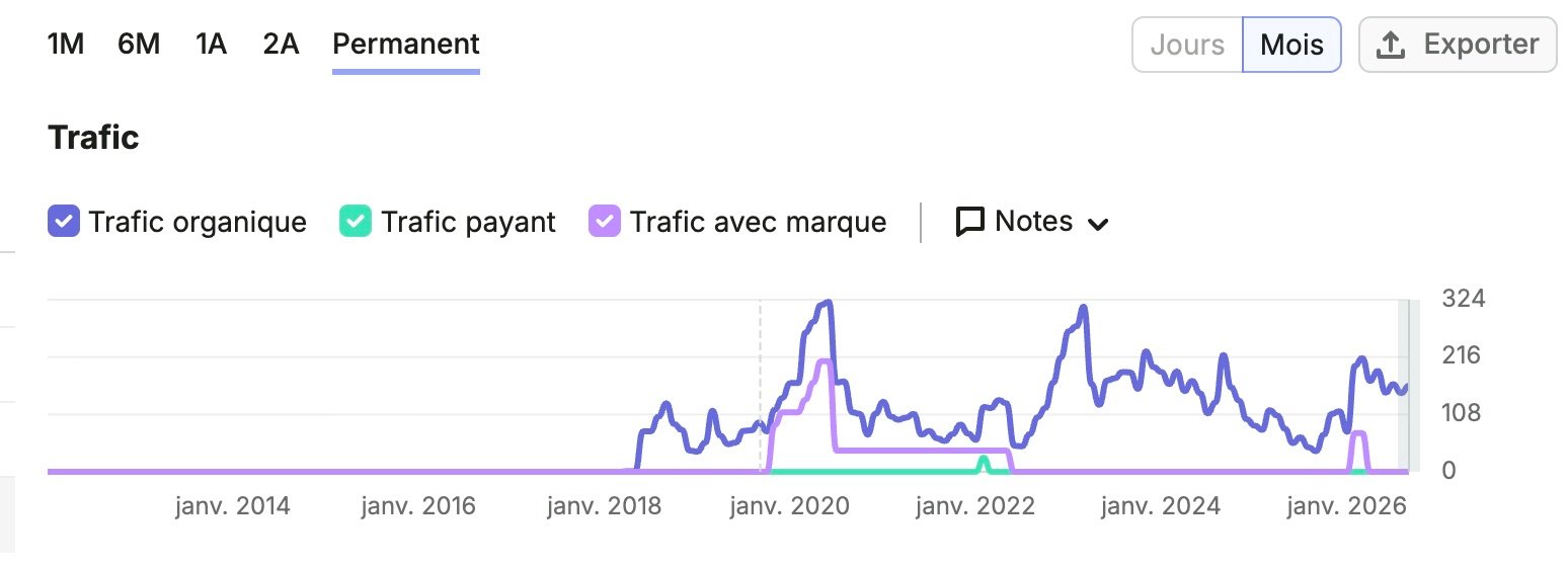Trafic organique en hausse sur un site local